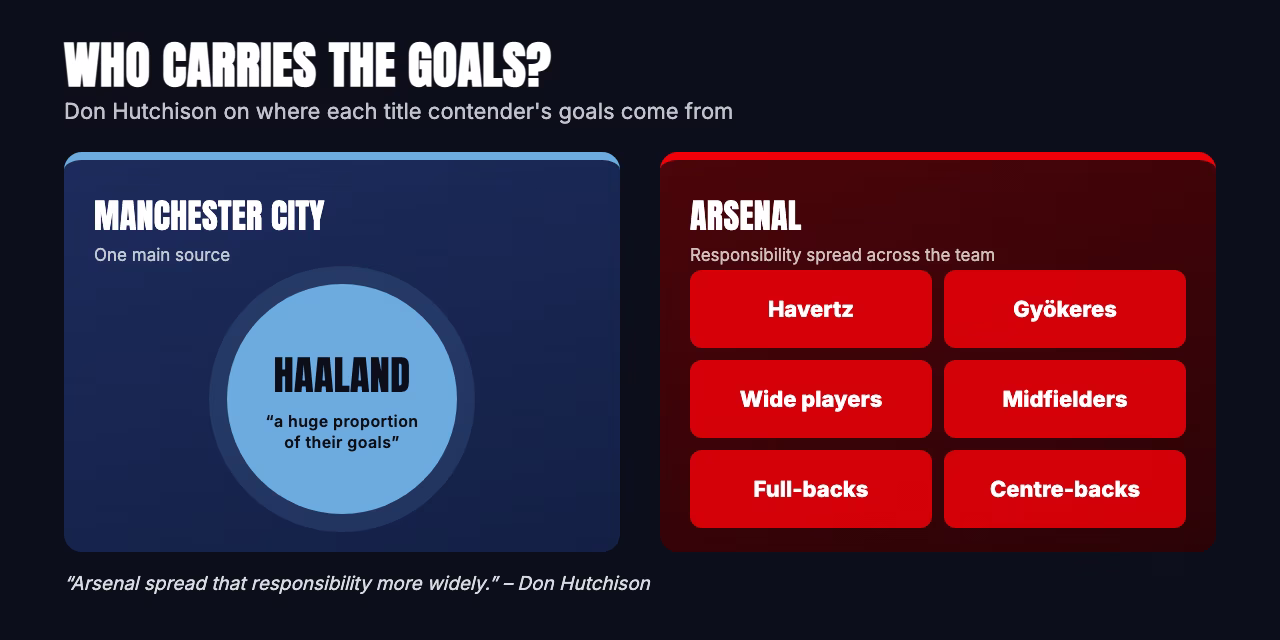 Who carries the goals? Manchester City rely on Erling Haaland, while Arsenal spread the goals across the team